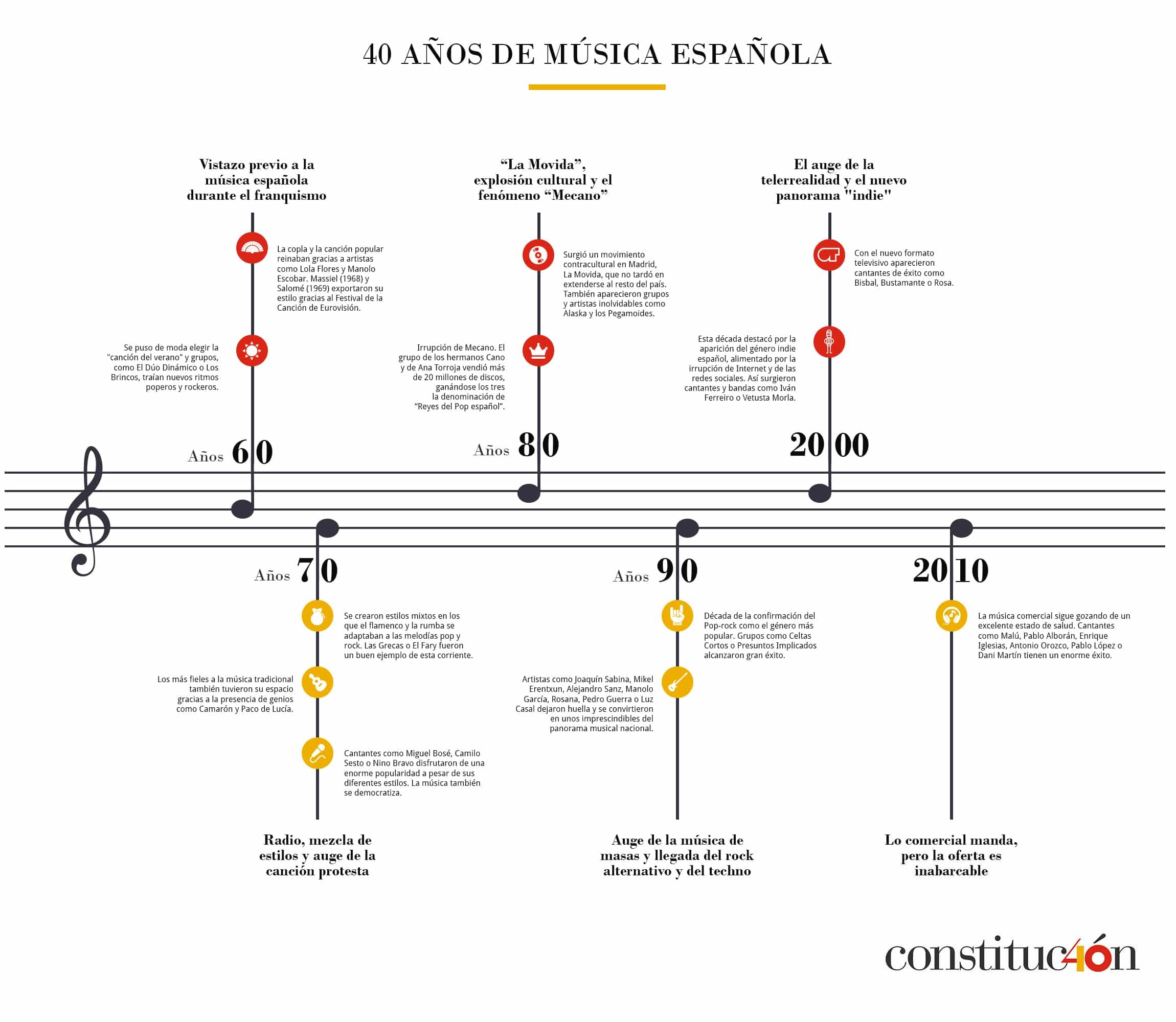 40 años de música española